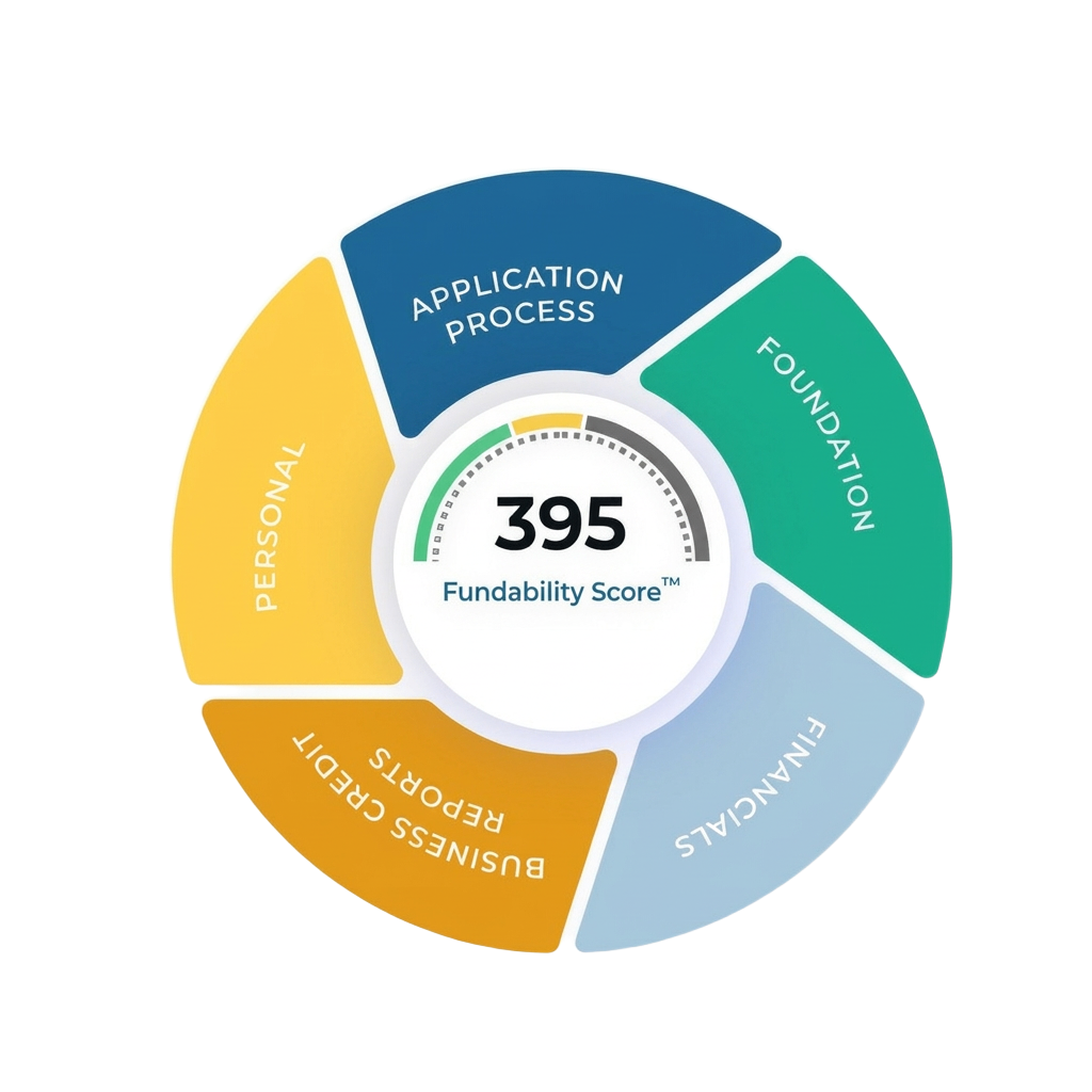 Fundability Score™ breakdown: Application Process, Foundation, Financials, Business Credit Reports, Personal